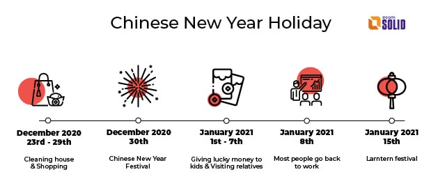 chinese new year holiday lasts from a week to a month until larntern festival, how chinese people celebrate lunar new year