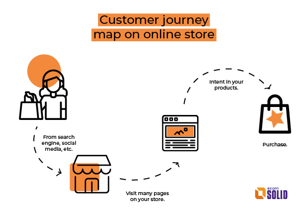 customer journey map in ecommerce, 5 stages of customer decision making process, ecomsolid