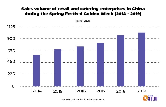 sales volume of retail and catering enterprises in china during chinese new year festival 2014 2019