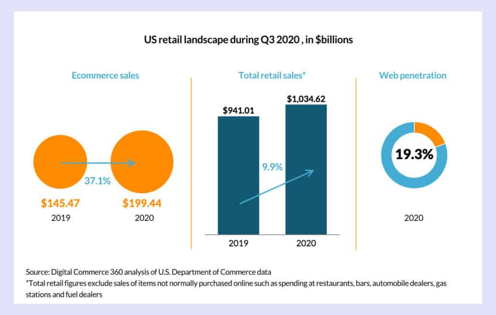 us retail landscape during q3 2020 in billions